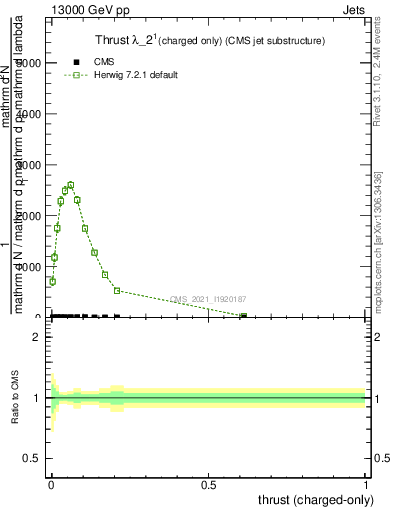 Plot of j.thrust.c in 13000 GeV pp collisions