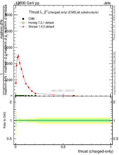 Plot of j.thrust.c in 13000 GeV pp collisions