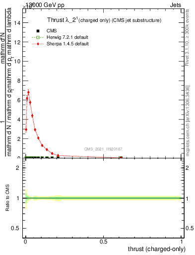 Plot of j.thrust.c in 13000 GeV pp collisions
