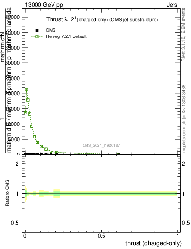 Plot of j.thrust.c in 13000 GeV pp collisions