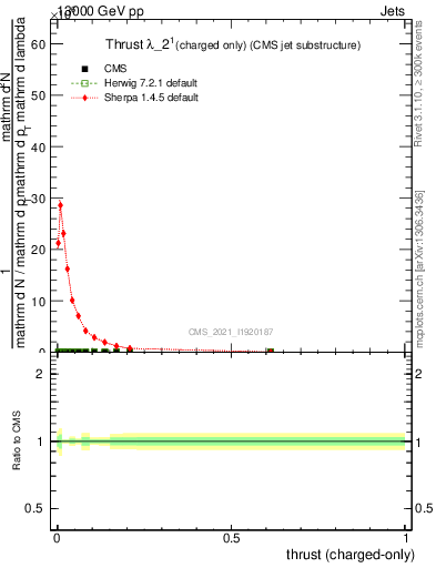 Plot of j.thrust.c in 13000 GeV pp collisions