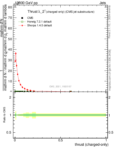 Plot of j.thrust.c in 13000 GeV pp collisions