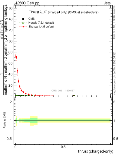 Plot of j.thrust.c in 13000 GeV pp collisions