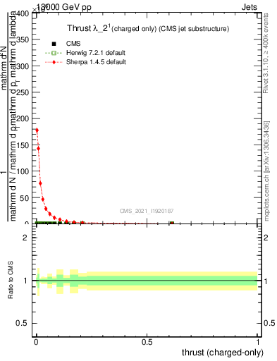 Plot of j.thrust.c in 13000 GeV pp collisions