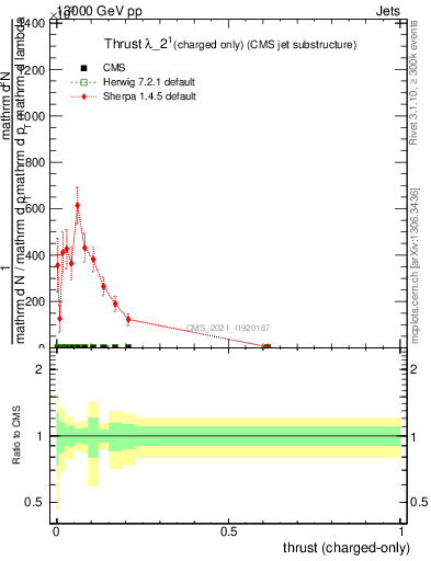 Plot of j.thrust.c in 13000 GeV pp collisions