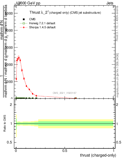 Plot of j.thrust.c in 13000 GeV pp collisions