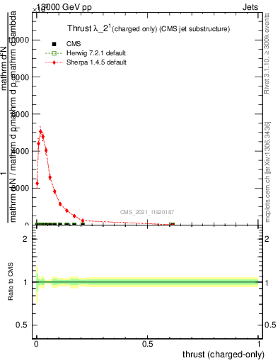 Plot of j.thrust.c in 13000 GeV pp collisions