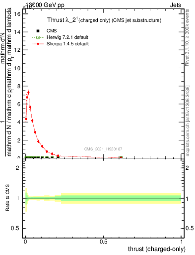 Plot of j.thrust.c in 13000 GeV pp collisions