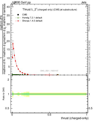 Plot of j.thrust.c in 13000 GeV pp collisions