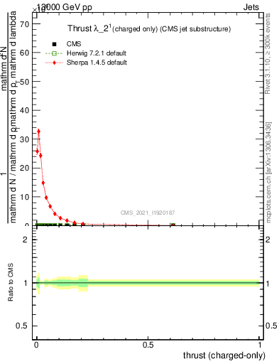 Plot of j.thrust.c in 13000 GeV pp collisions