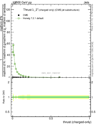 Plot of j.thrust.c in 13000 GeV pp collisions