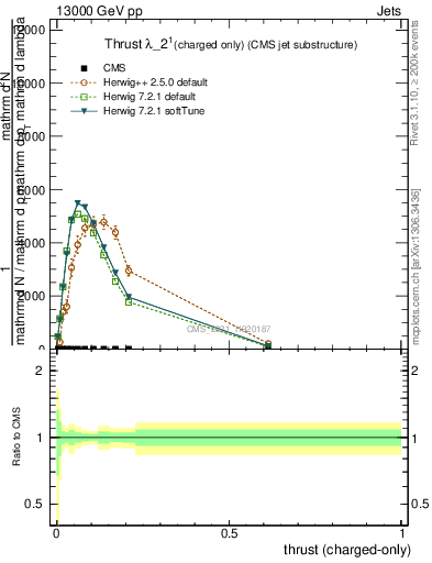 Plot of j.thrust.c in 13000 GeV pp collisions