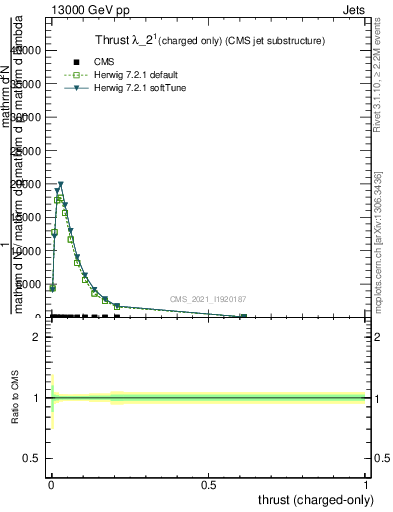 Plot of j.thrust.c in 13000 GeV pp collisions