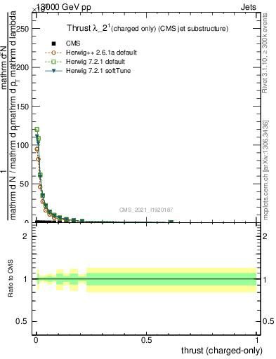 Plot of j.thrust.c in 13000 GeV pp collisions