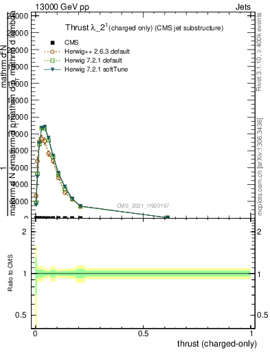 Plot of j.thrust.c in 13000 GeV pp collisions