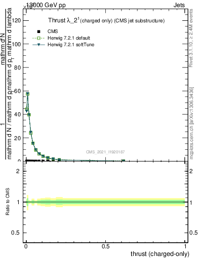 Plot of j.thrust.c in 13000 GeV pp collisions