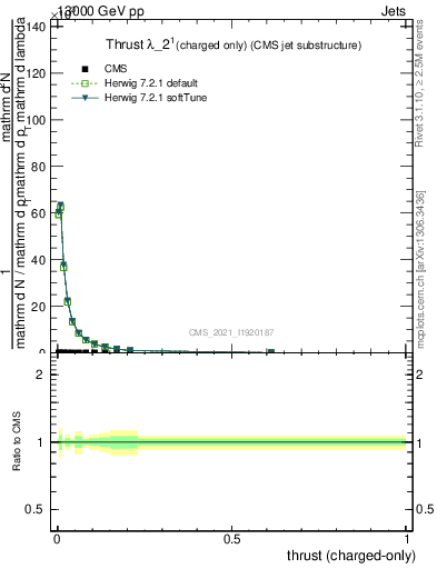 Plot of j.thrust.c in 13000 GeV pp collisions
