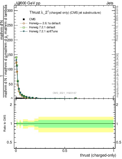 Plot of j.thrust.c in 13000 GeV pp collisions