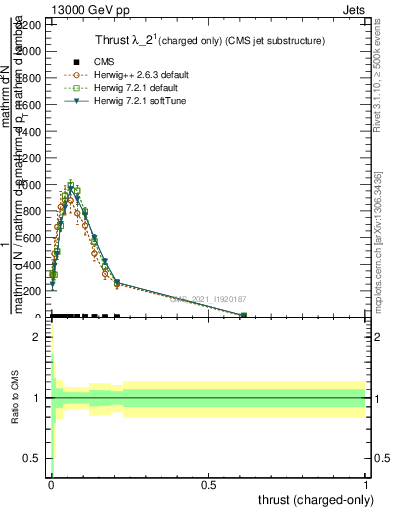 Plot of j.thrust.c in 13000 GeV pp collisions