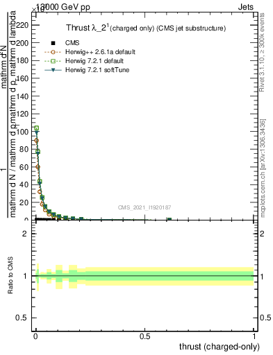 Plot of j.thrust.c in 13000 GeV pp collisions