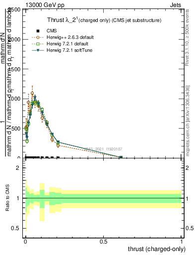 Plot of j.thrust.c in 13000 GeV pp collisions