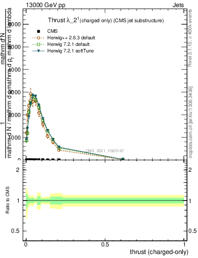 Plot of j.thrust.c in 13000 GeV pp collisions