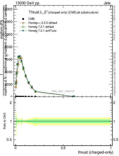 Plot of j.thrust.c in 13000 GeV pp collisions