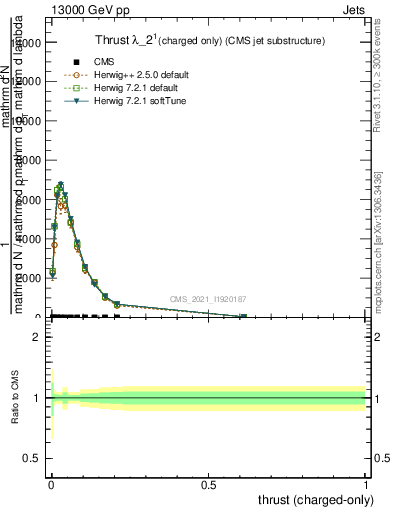 Plot of j.thrust.c in 13000 GeV pp collisions
