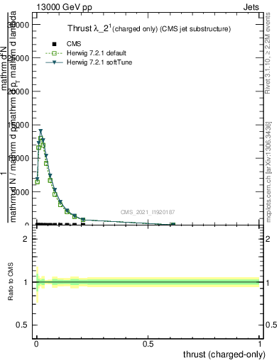 Plot of j.thrust.c in 13000 GeV pp collisions
