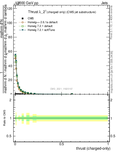 Plot of j.thrust.c in 13000 GeV pp collisions