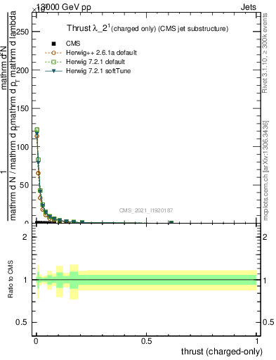 Plot of j.thrust.c in 13000 GeV pp collisions