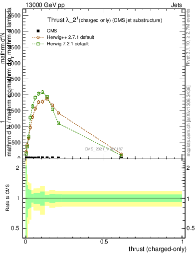 Plot of j.thrust.c in 13000 GeV pp collisions