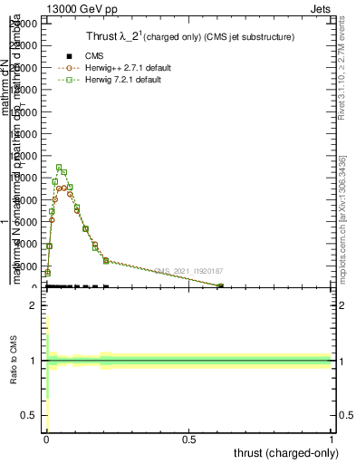 Plot of j.thrust.c in 13000 GeV pp collisions
