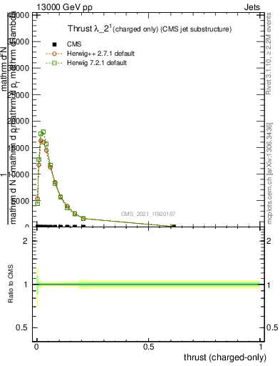 Plot of j.thrust.c in 13000 GeV pp collisions