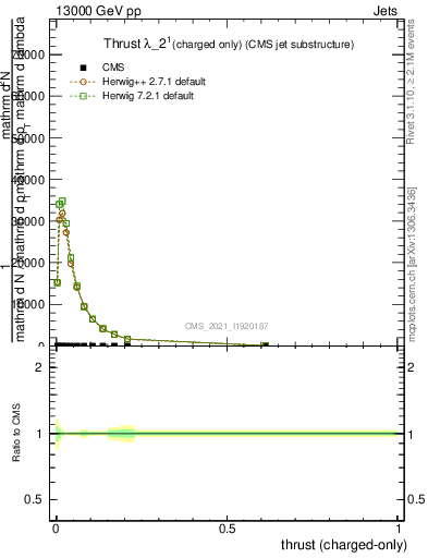 Plot of j.thrust.c in 13000 GeV pp collisions