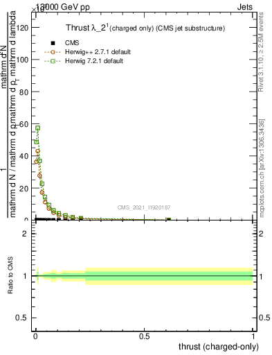 Plot of j.thrust.c in 13000 GeV pp collisions