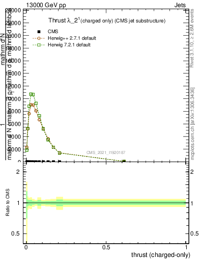 Plot of j.thrust.c in 13000 GeV pp collisions