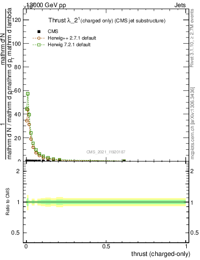 Plot of j.thrust.c in 13000 GeV pp collisions