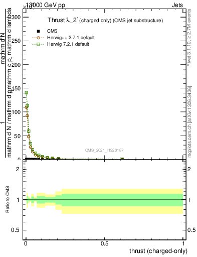 Plot of j.thrust.c in 13000 GeV pp collisions