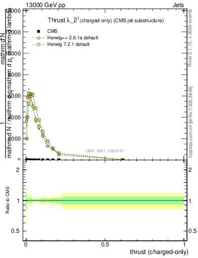 Plot of j.thrust.c in 13000 GeV pp collisions