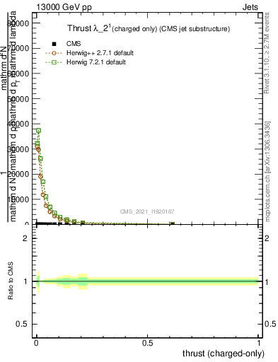 Plot of j.thrust.c in 13000 GeV pp collisions