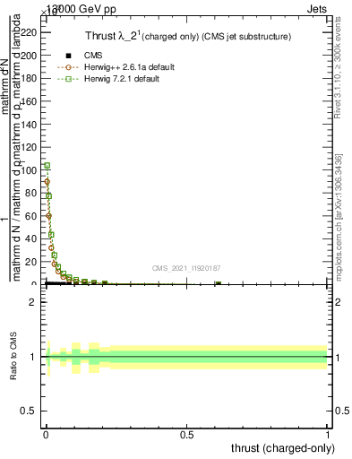 Plot of j.thrust.c in 13000 GeV pp collisions