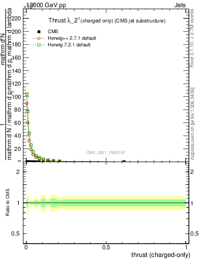 Plot of j.thrust.c in 13000 GeV pp collisions