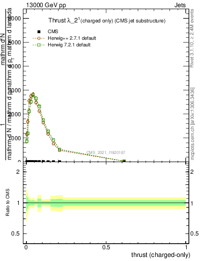 Plot of j.thrust.c in 13000 GeV pp collisions