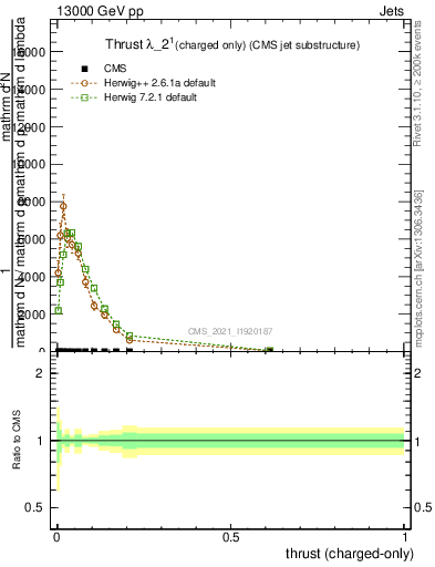 Plot of j.thrust.c in 13000 GeV pp collisions
