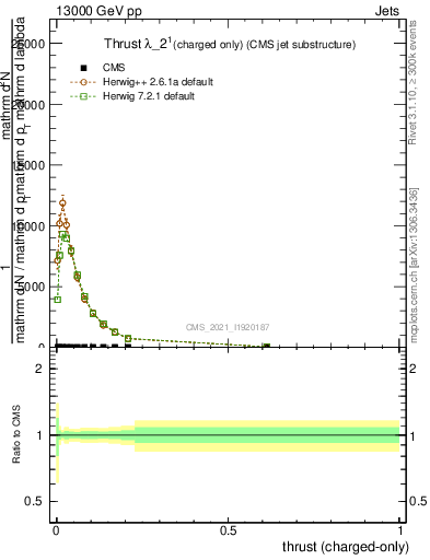 Plot of j.thrust.c in 13000 GeV pp collisions