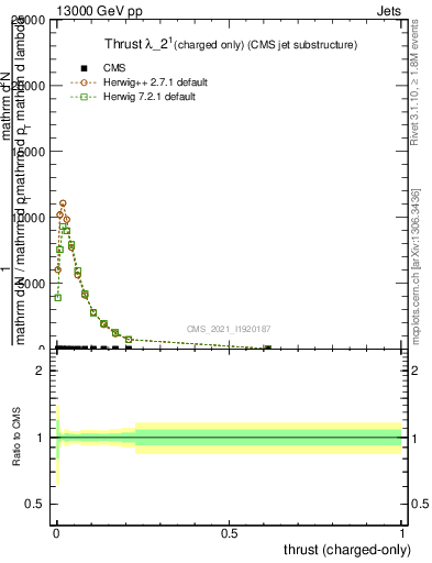Plot of j.thrust.c in 13000 GeV pp collisions