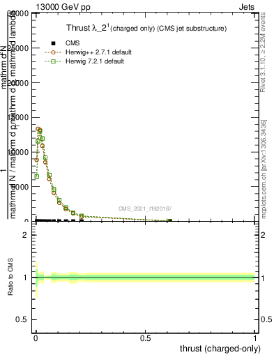 Plot of j.thrust.c in 13000 GeV pp collisions