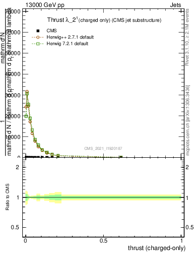 Plot of j.thrust.c in 13000 GeV pp collisions