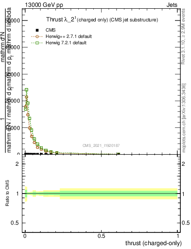 Plot of j.thrust.c in 13000 GeV pp collisions